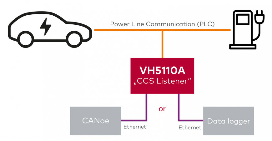 Vector vereinfacht mit dem CCS Listener das Analysieren der Ladekommunikation